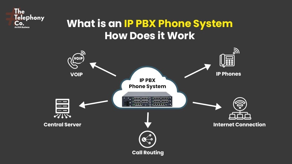 What is an IP PBX Phone System How Does it Work and what are its Benefits